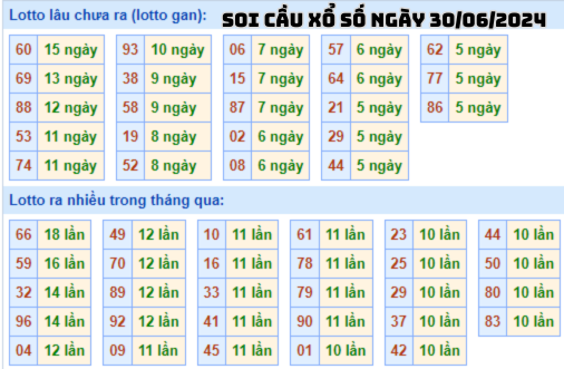 Dự đoán Xổ số Miền Bắc 30/06/2024 - Soi cầu XSMB ngày 30 tháng 6